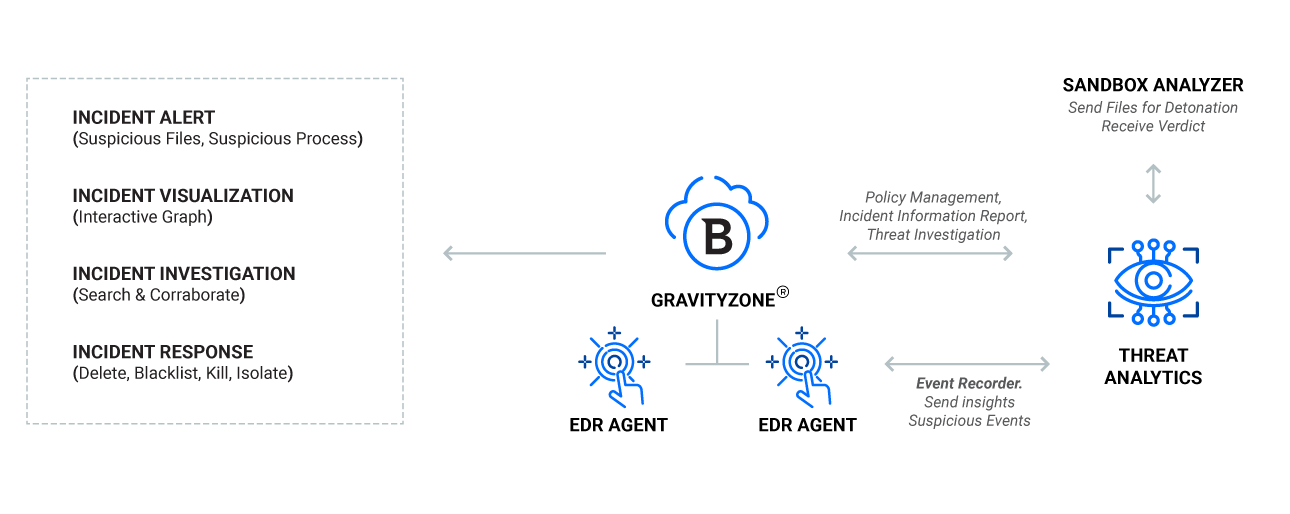 how bitdefender edr security works diagram 