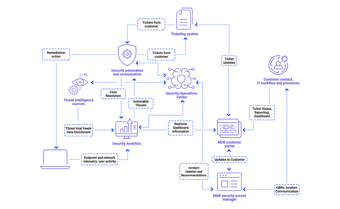 Data structure