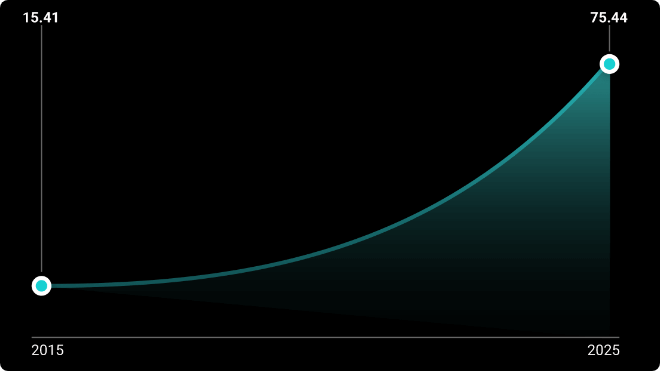 Internet of Things (IoT) connected devices installed base worldwide from 2015 to 2025 (in billions)