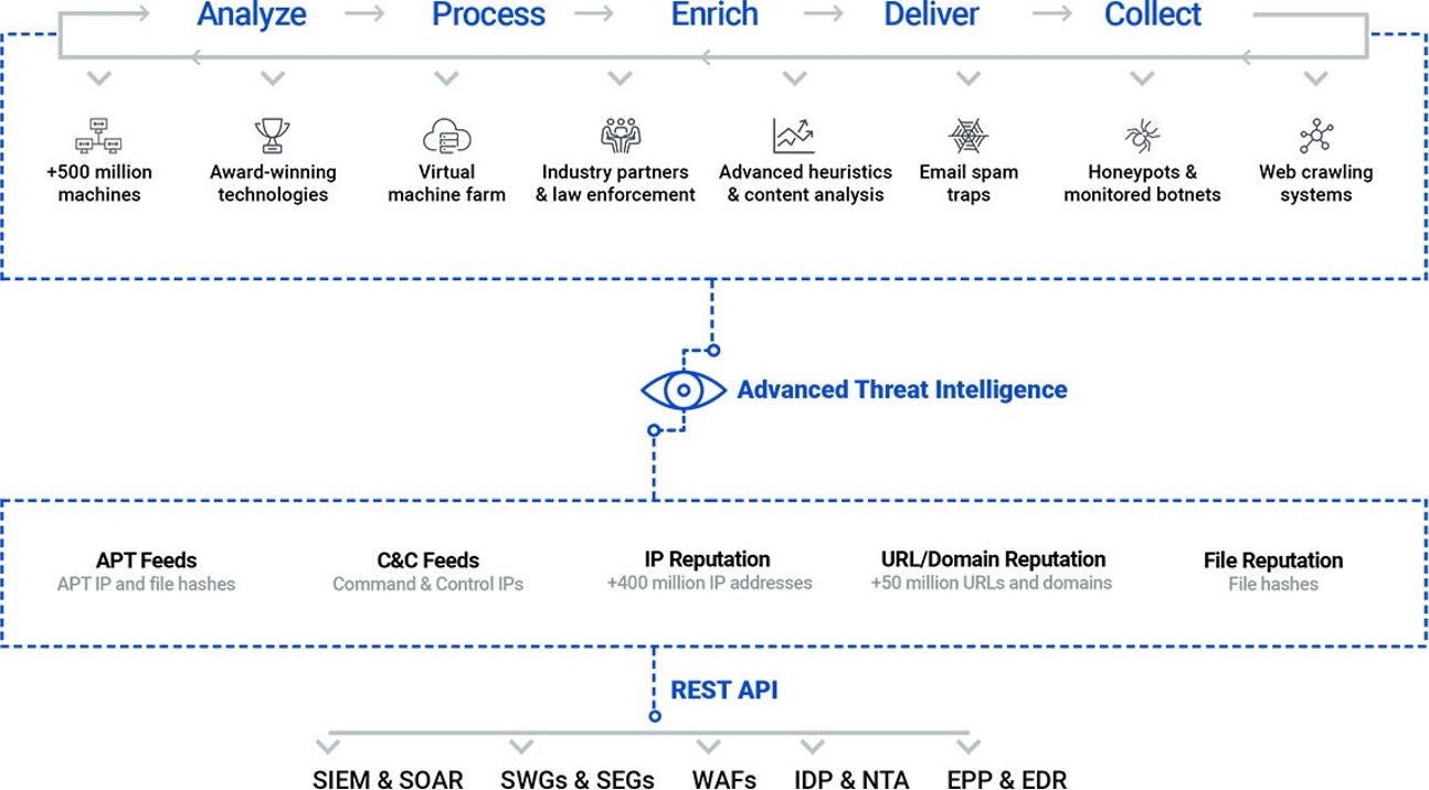 machine learning and advanced heuristics