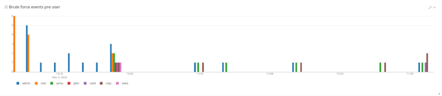 alerts raised per user.png