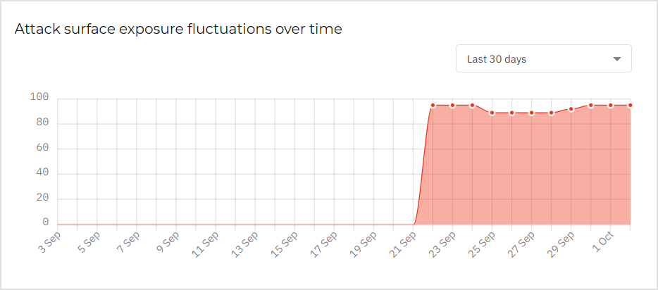 Attack surface exposure fluctuations over time widget