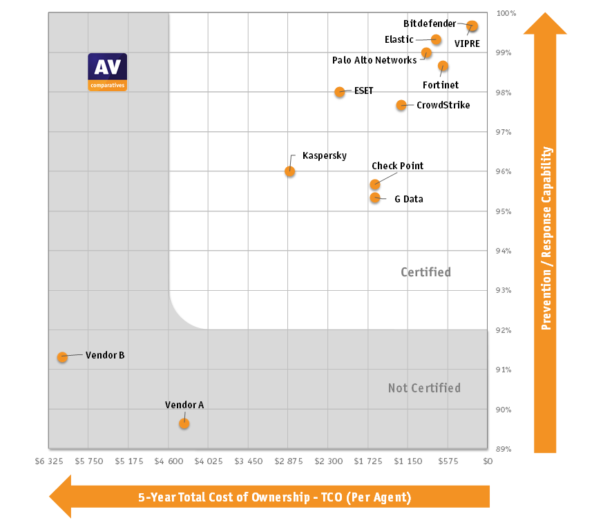 Forrester Wave Strong Performer 2024