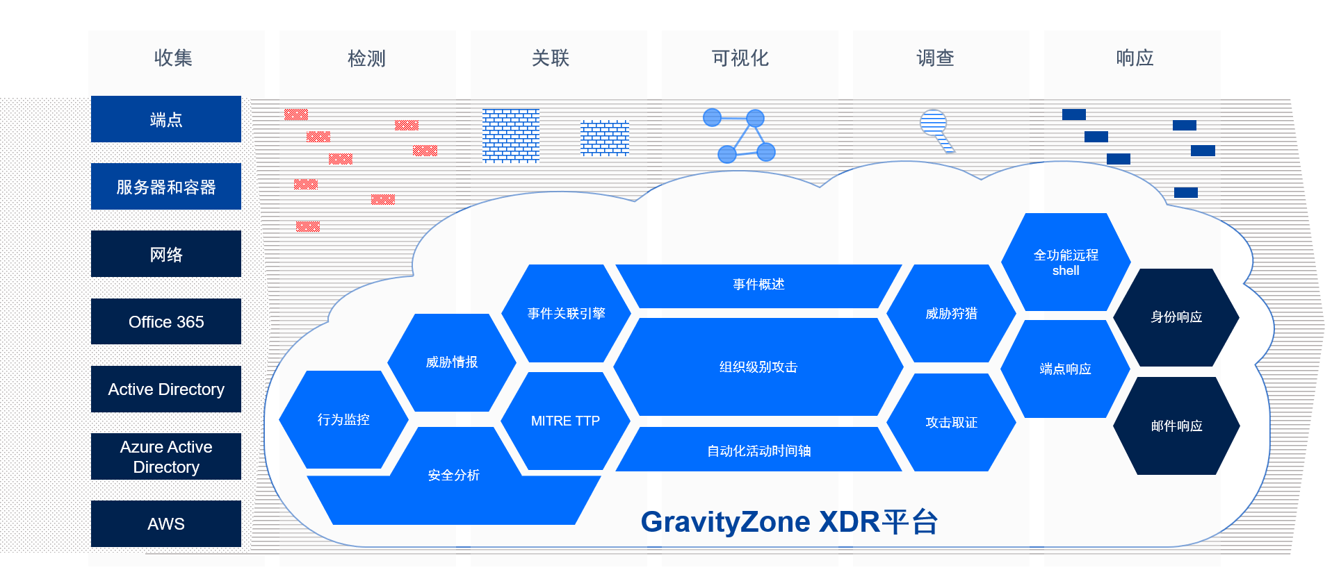 GravityZone xdr